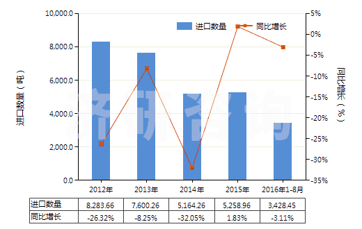 2012-2016年8月中國非零售聚酯變形紗線(HS54023390)進口量及增速統(tǒng)計